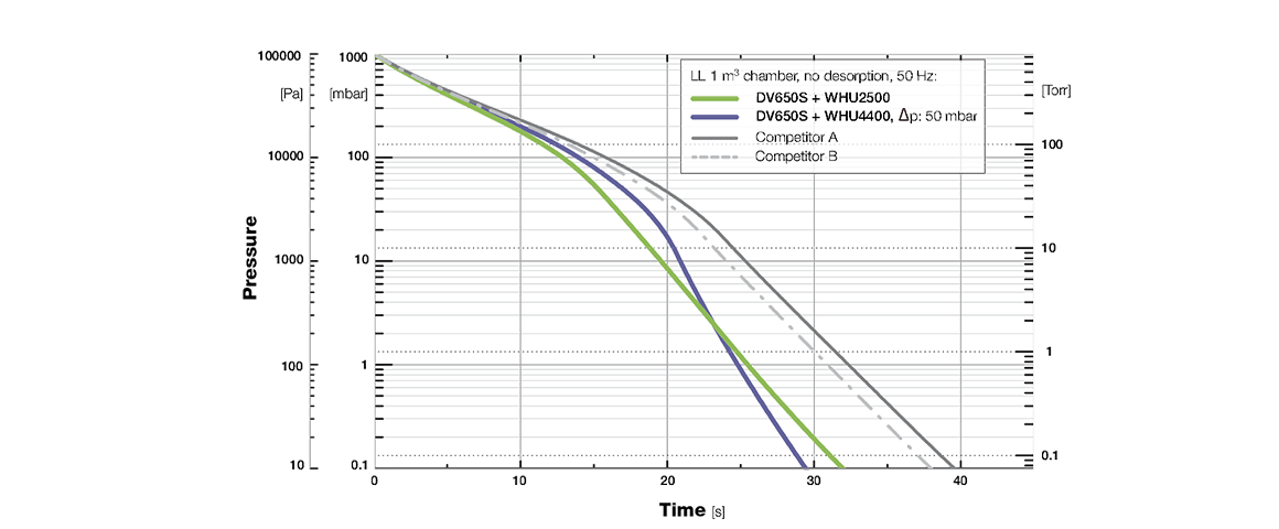 RUVAC WHU 2500羅茨真空泵.png